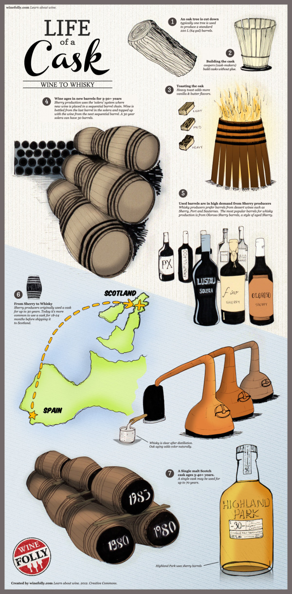Life of a Cask: Wine to Whiskey infographic