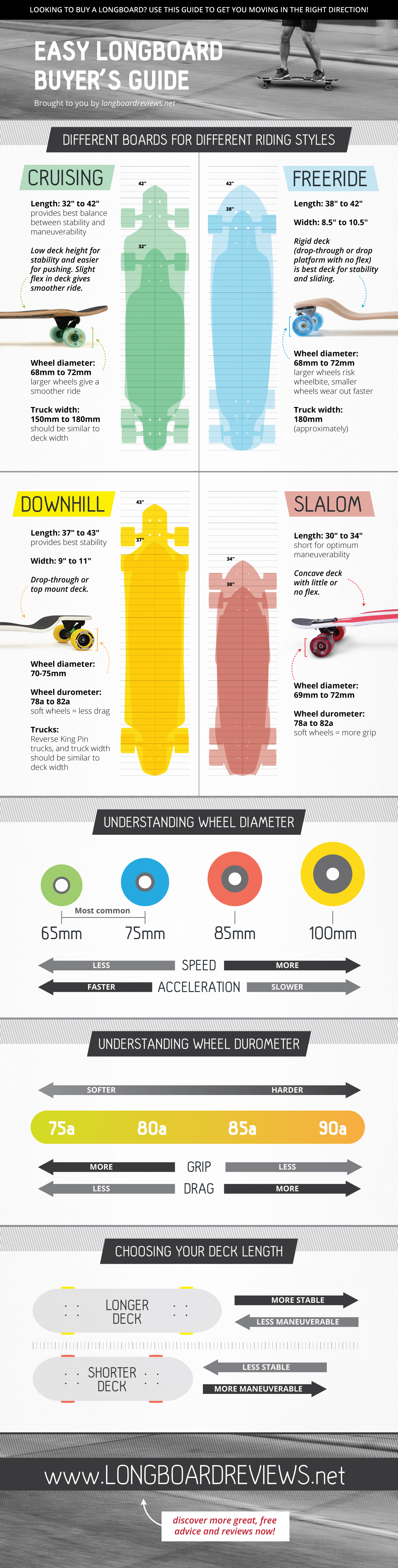 Easy Longboard Buyers Guide infographic