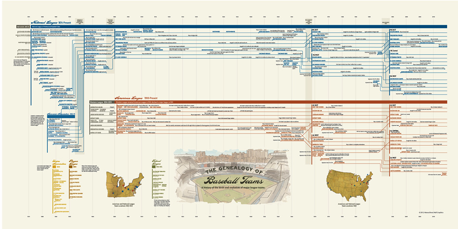 The Genealogy of Baseball Teams infographic poster