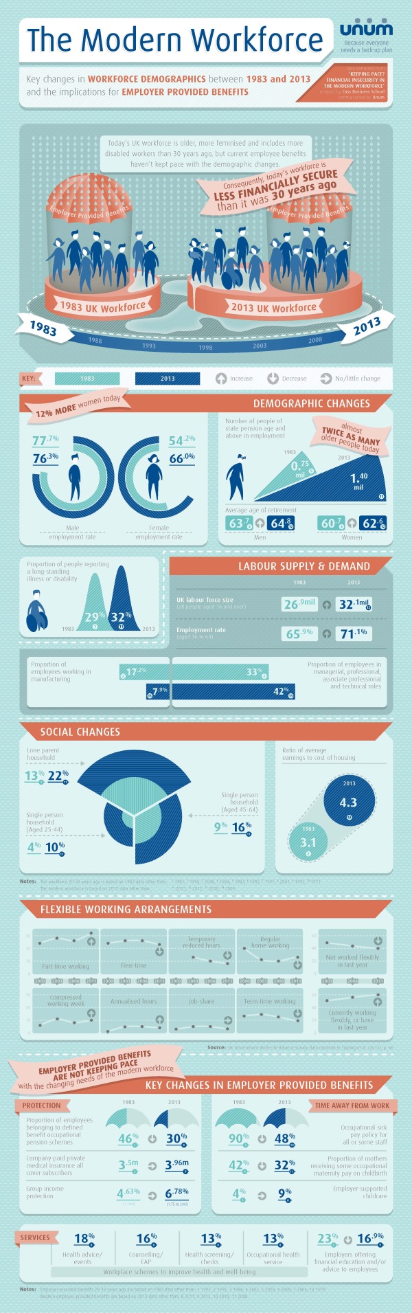 The Modern Workforce infographic