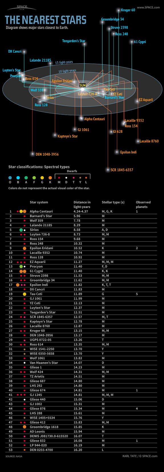 The Nearest Stars infographic
