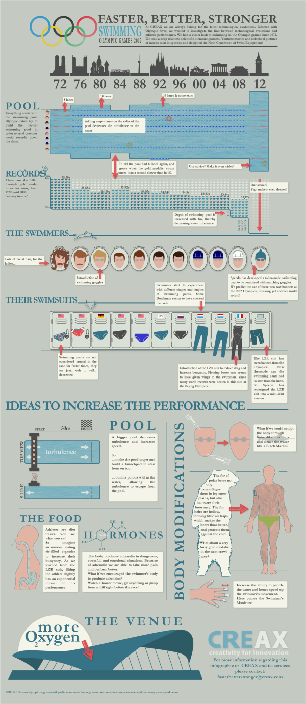 Olympic Swimming 2012: Faster, Better, Stronger infographic