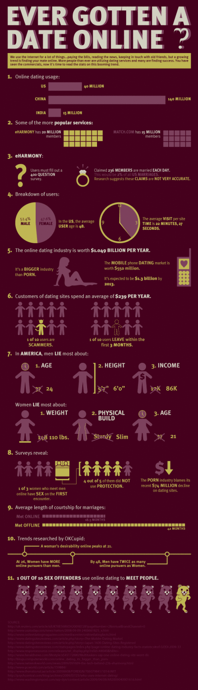 Online Dating Is Bigger Than Porn Infographic