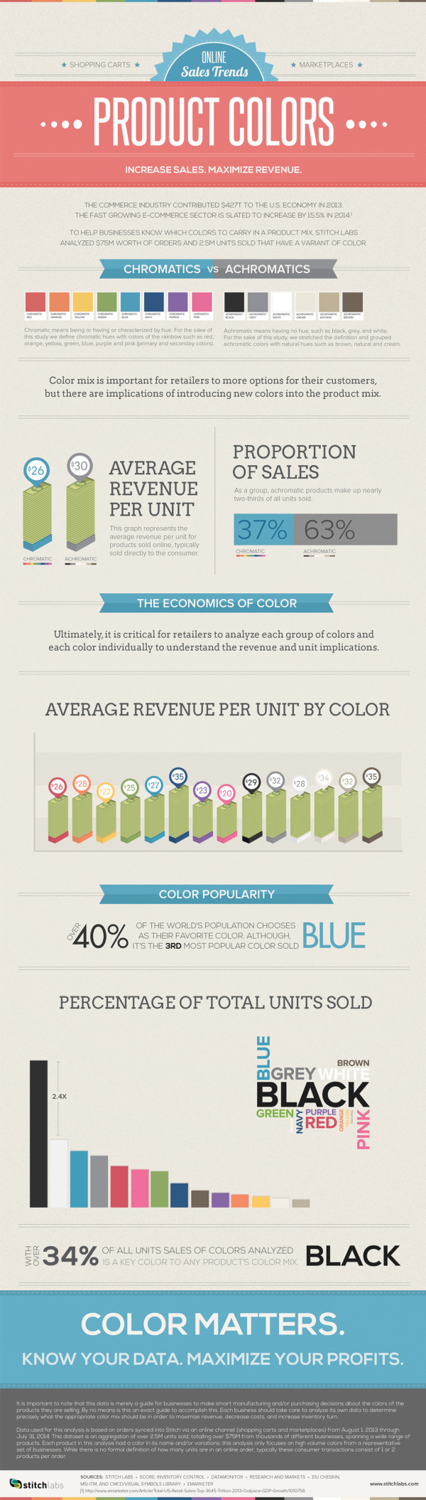 Online Sales Trends- Color Matters infographic