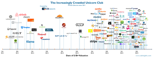 The Increasingly Crowded Unicorn Club infographic