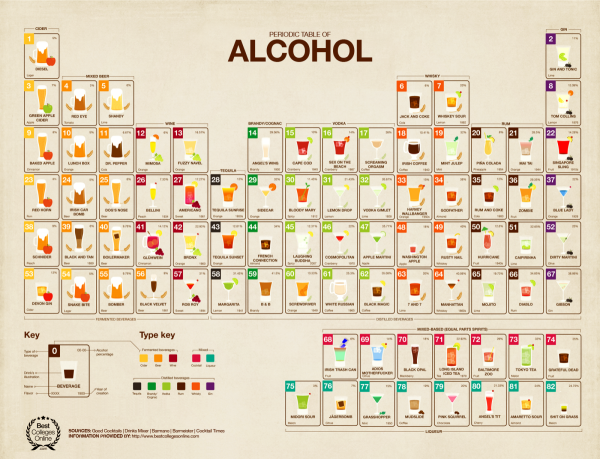 The Periodic Table of Alcohol infographic