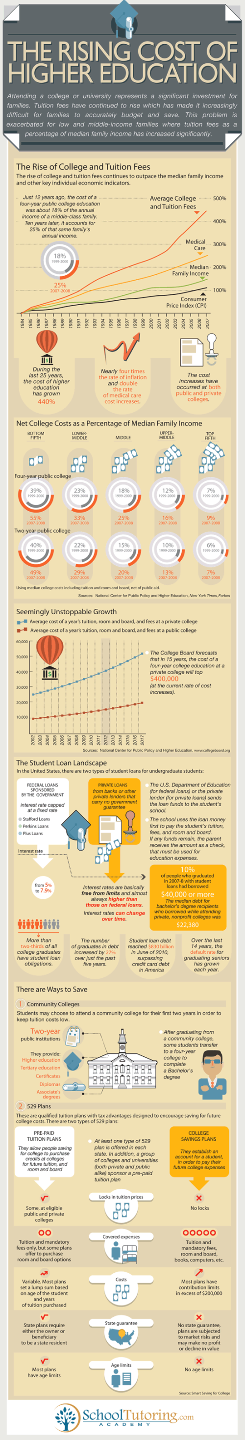 The Rising Cost of Higher Education infographic