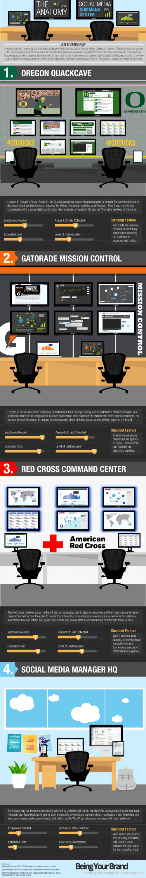 The Anatomy of the Social Media Command Center infographic