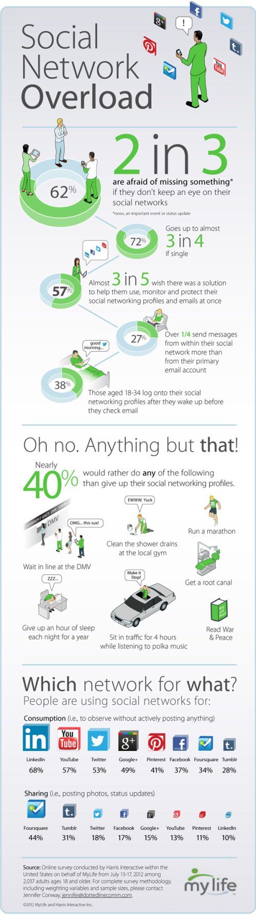 Social Network Overload infographic