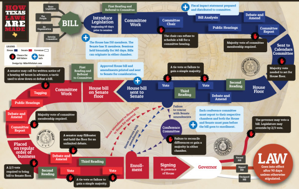 How Texas Laws Are Made infographic