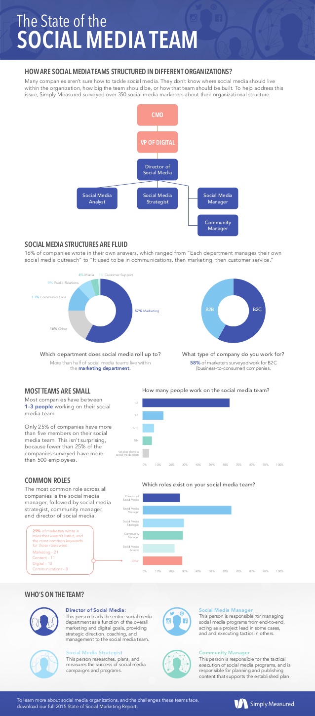 The State of the Social Marketing Team infographic