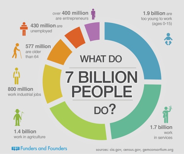 What Do 7 Billion People Do? infographic