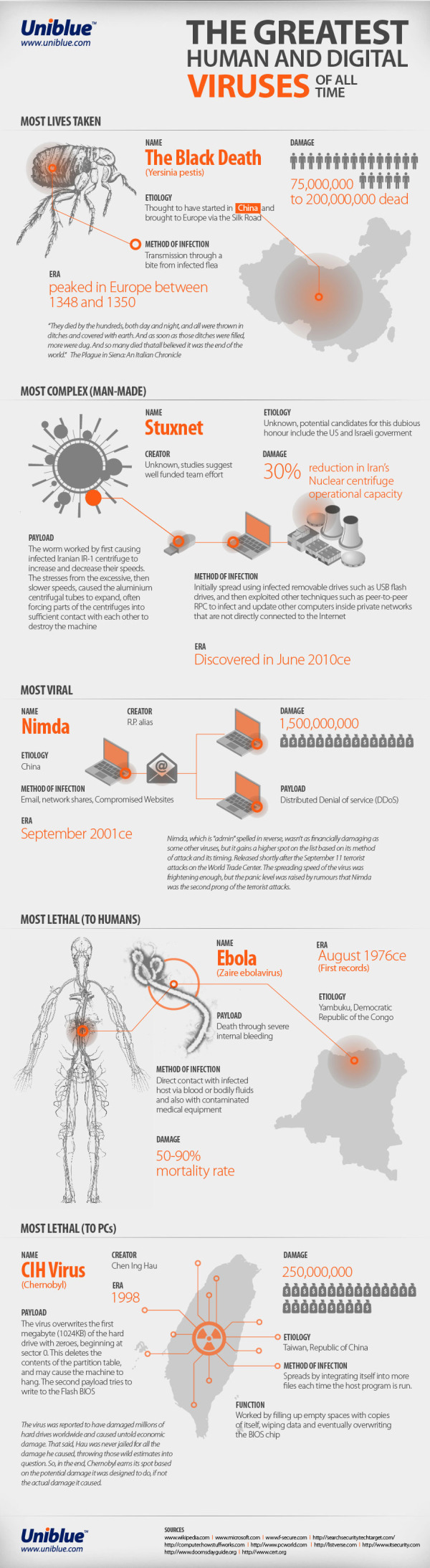 The Greatest Human and Digital Viruses of All Time infographic