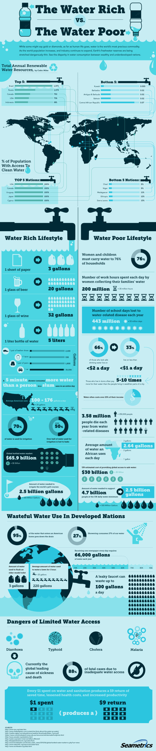 The Water Rich vs The Water Poor infographic
