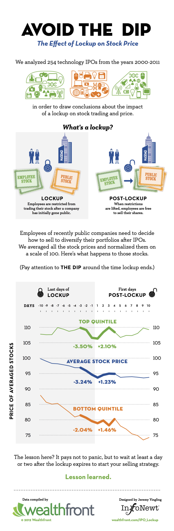 Wealthfront Lockup Avoid the Dip infographic