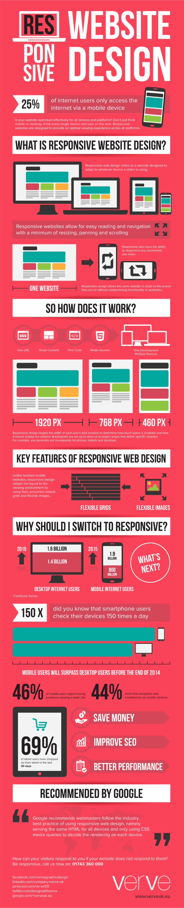 Responsive Web Design infographic