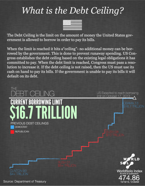 What is the Debt Ceiling infographic