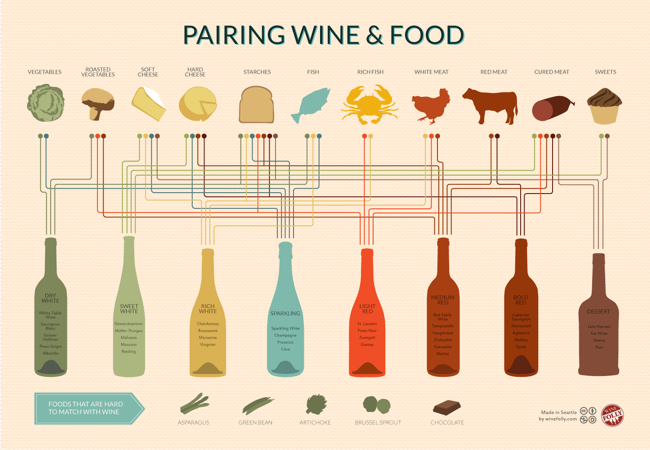 Wine and Food Pairing Chart infographic