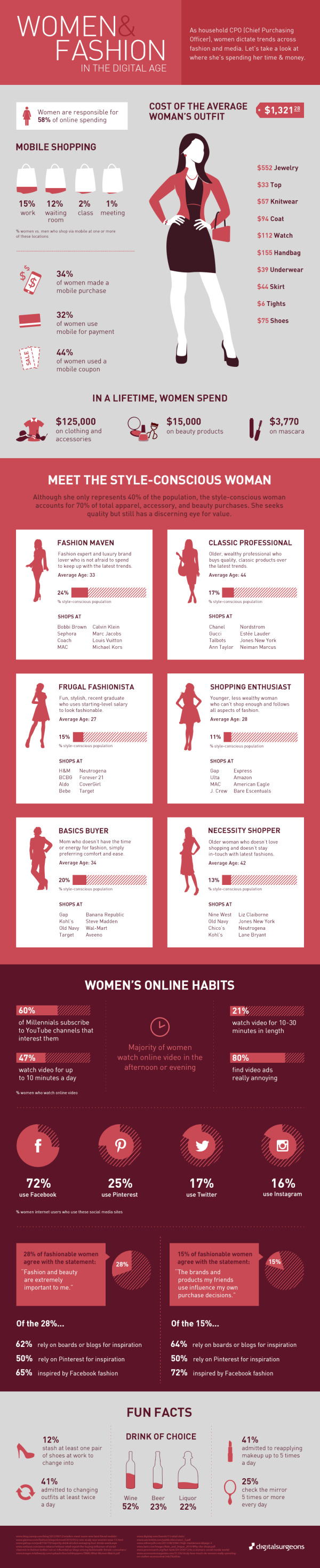 Women and Fashion: In the Digital Age infographic