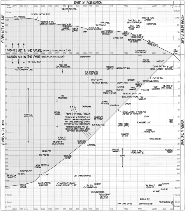 xkcd Stories of the Past and Future