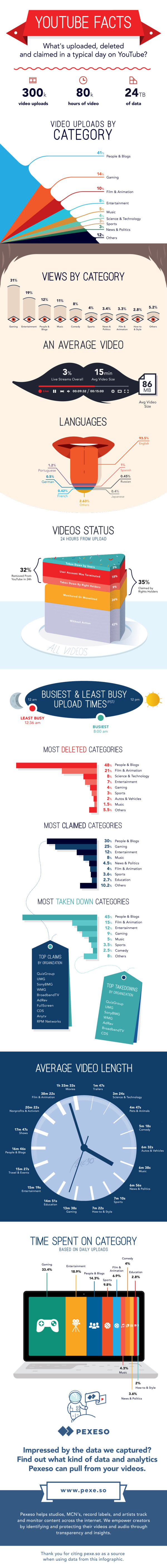What Happens On YouTube in 24 Hours? infographic