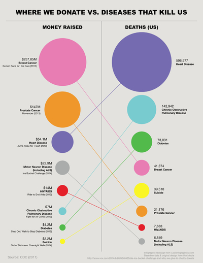 False Visualizations: Sizing Circles in Infographics Revised Lines