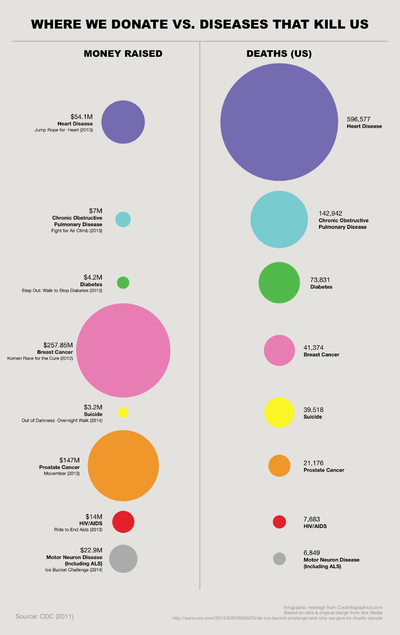 False Visualizations: Sizing Circles in Infographics Revised Descending Sort