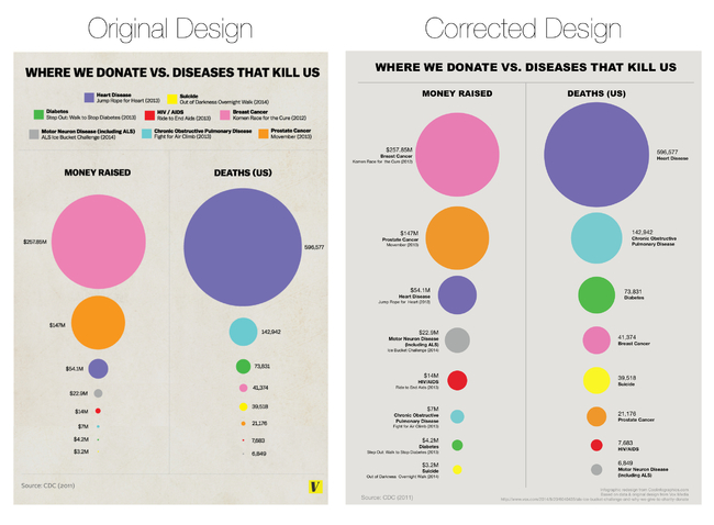 False Visualizations: Sizing Circles in Infographics Revised