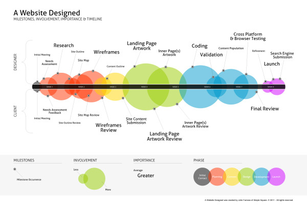 A Website Design Process infographic