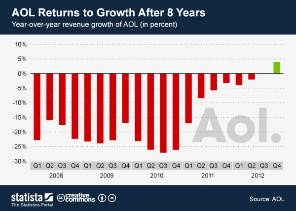 Visualizing AOL's Return to Growth after 8 Years infographic