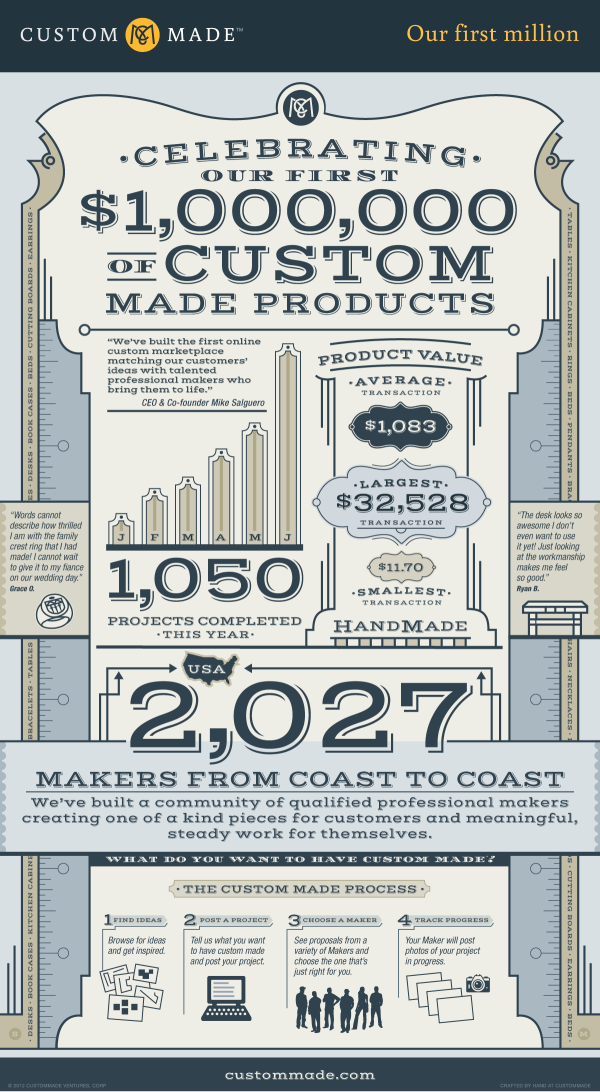 Celebrating their First $1,000,000 of Custom Made Products infographic