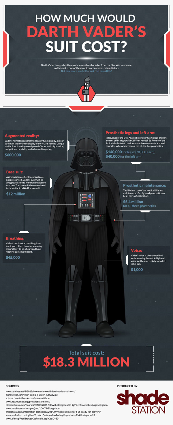 How Much Would Darth Vader's Suit Cost? infographic