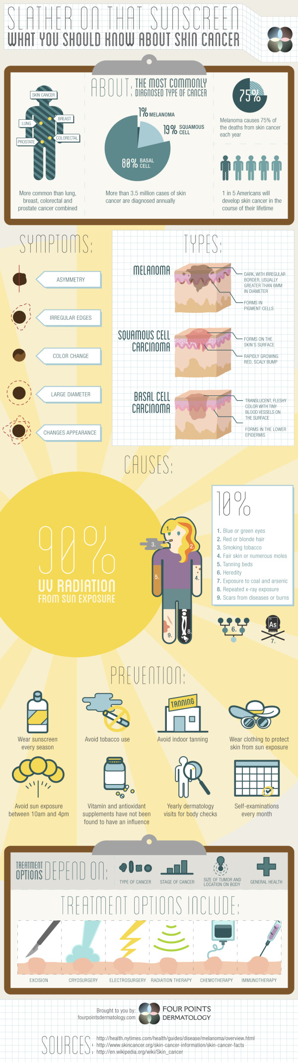 Slather on the Sunscreen: What You Should Know About Skin Cancer infographic