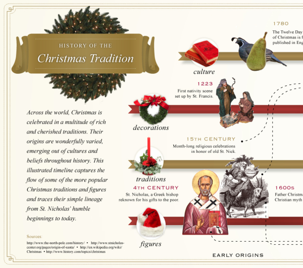 The History of the Christmas Tradition infographic thumbnail
