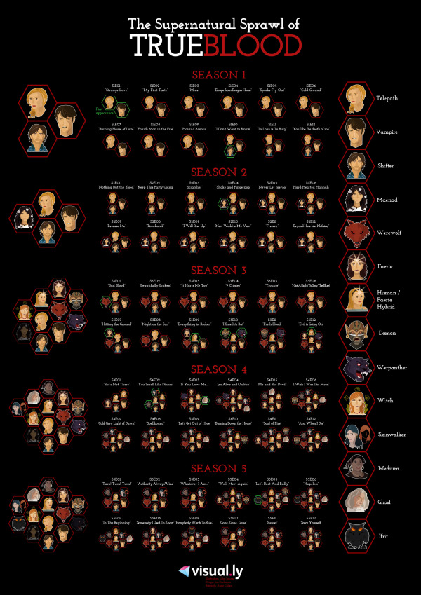 the supernatural sprawl of true blood infographic