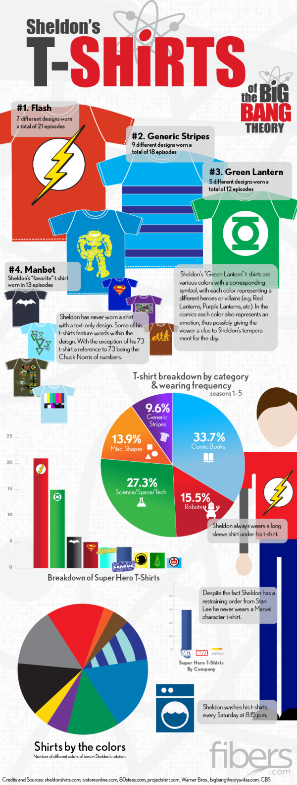 Sheldon's T-Shirts of The Big Bang Theory infographic