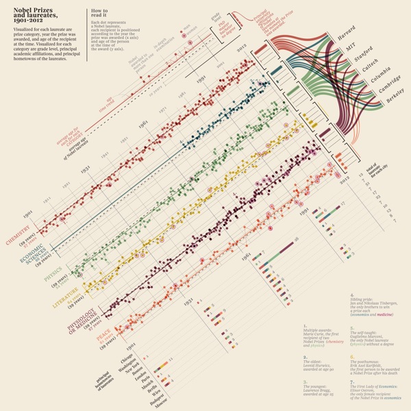 Nobel Prizes and Laureates Timeline Visualization