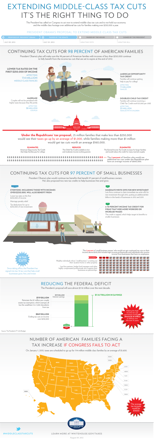 Extending Middle Class Tax Cuts Infographic